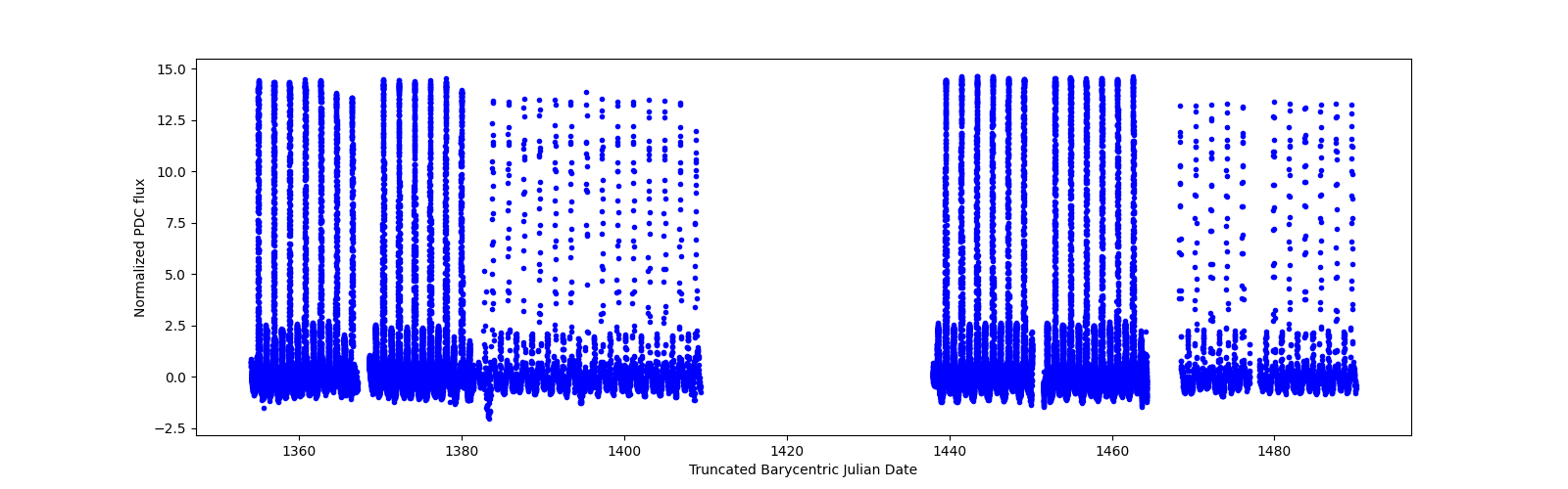 Timeseries plot