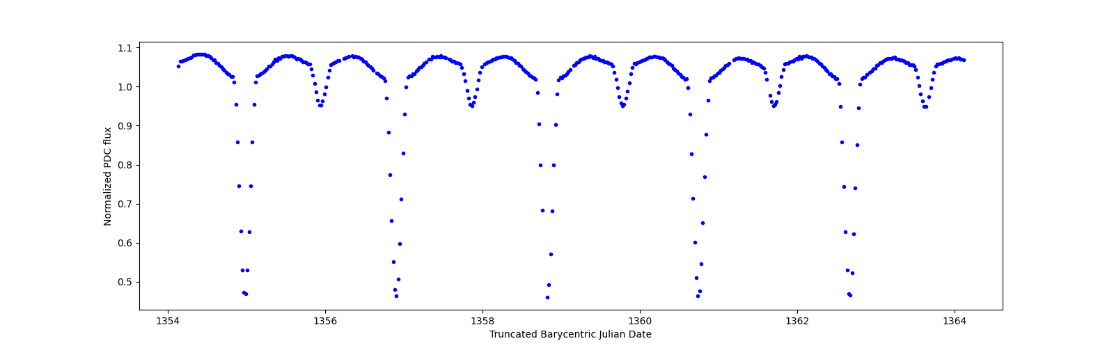 Zoomed-in timeseries plot