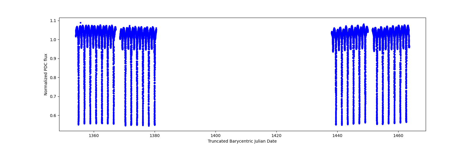 Timeseries plot