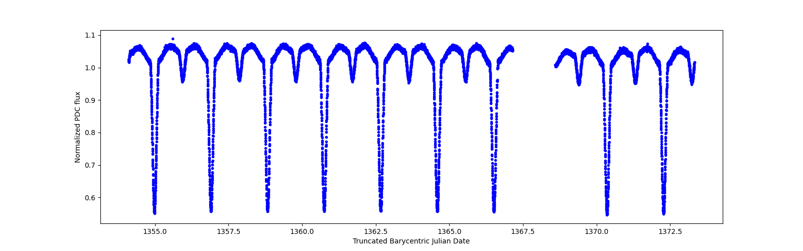 Zoomed-in timeseries plot