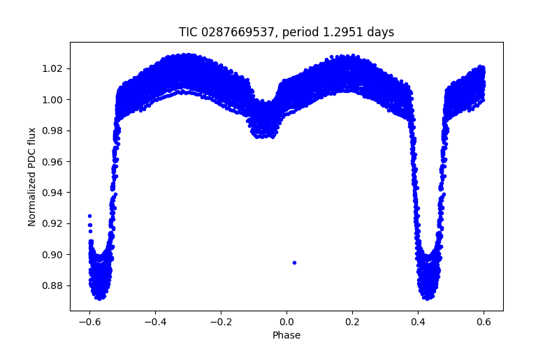 Phase plot