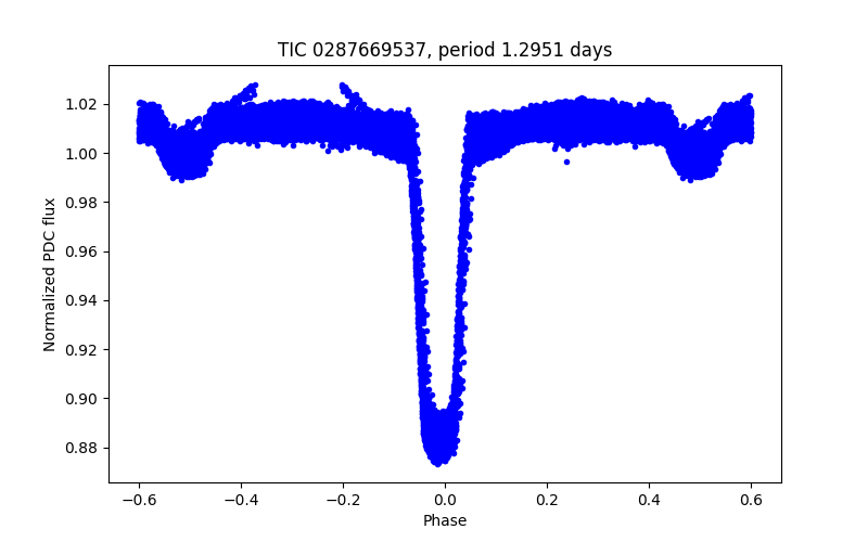 Phase plot