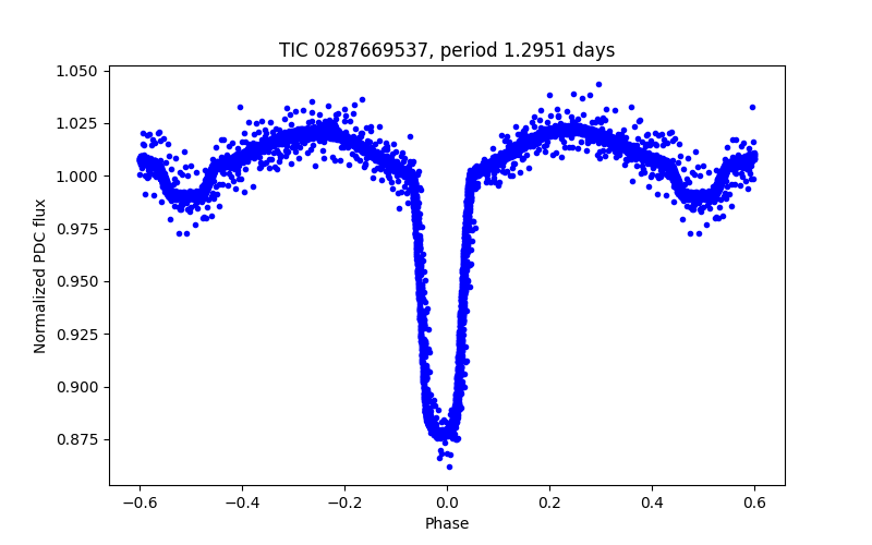 Phase plot