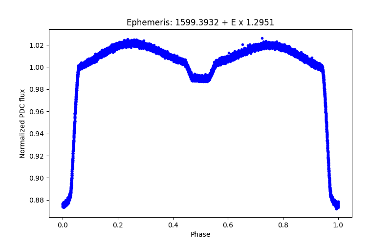 Phase plot