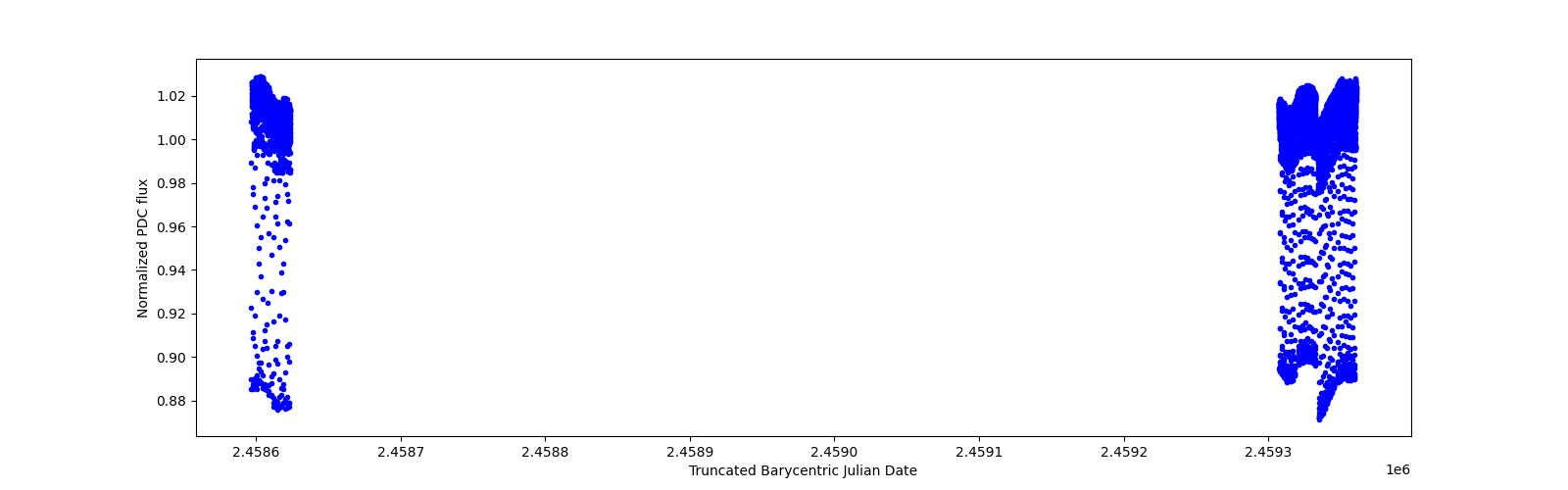 Timeseries plot