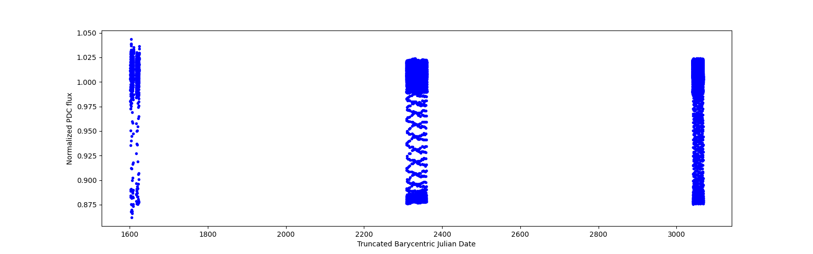 Timeseries plot