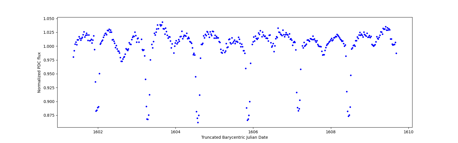 Zoomed-in timeseries plot