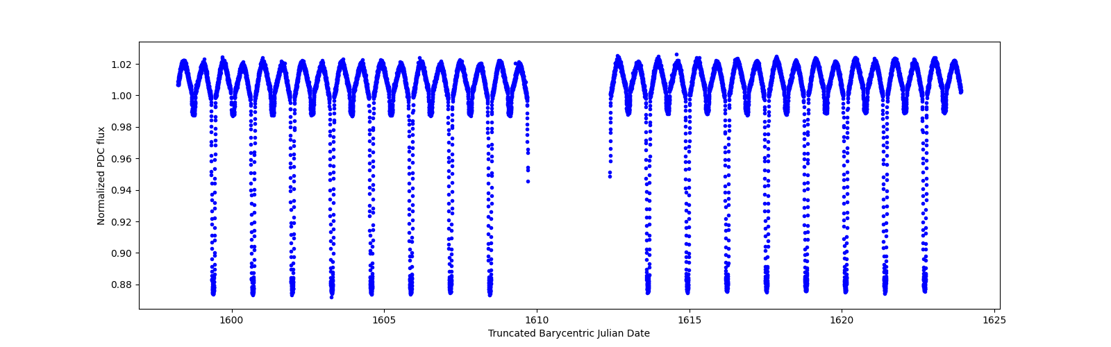 Timeseries plot