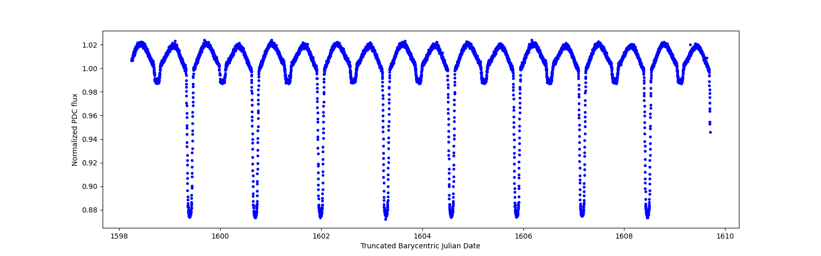 Zoomed-in timeseries plot