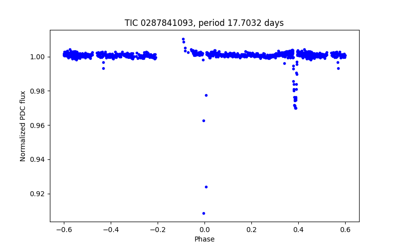 Phase plot