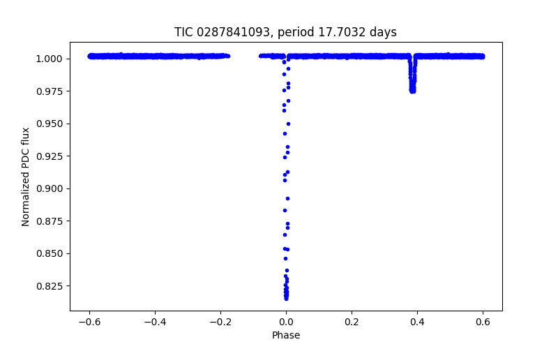 Phase plot