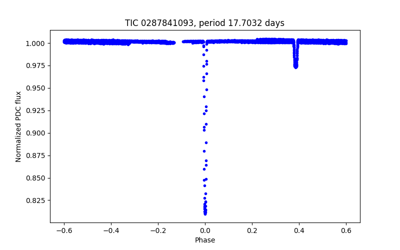 Phase plot