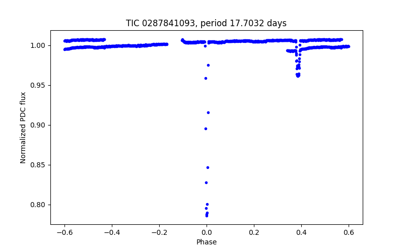 Phase plot