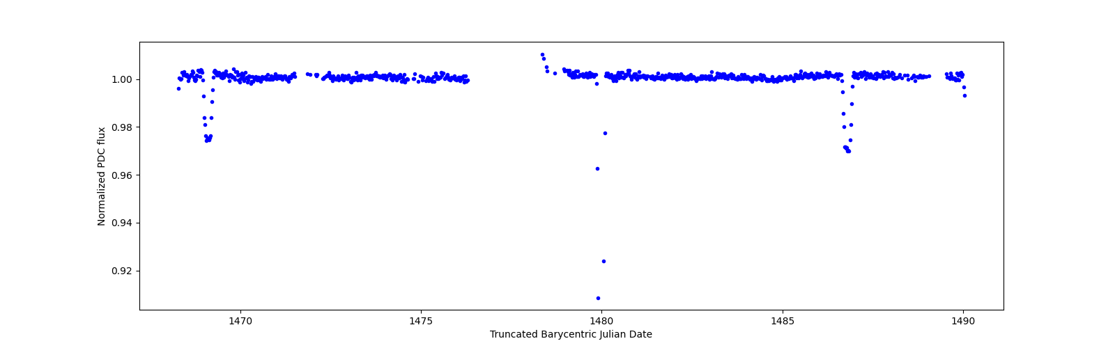 Timeseries plot