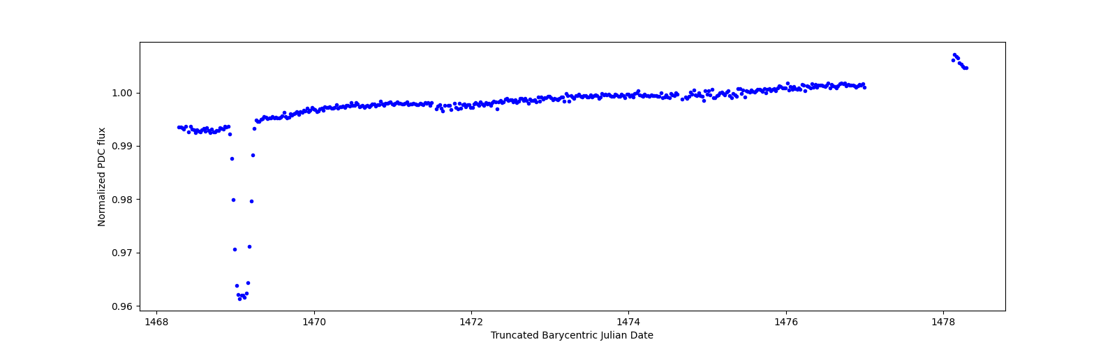 Zoomed-in timeseries plot