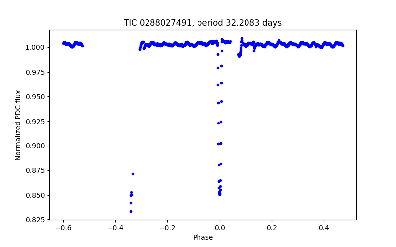 Phase plot