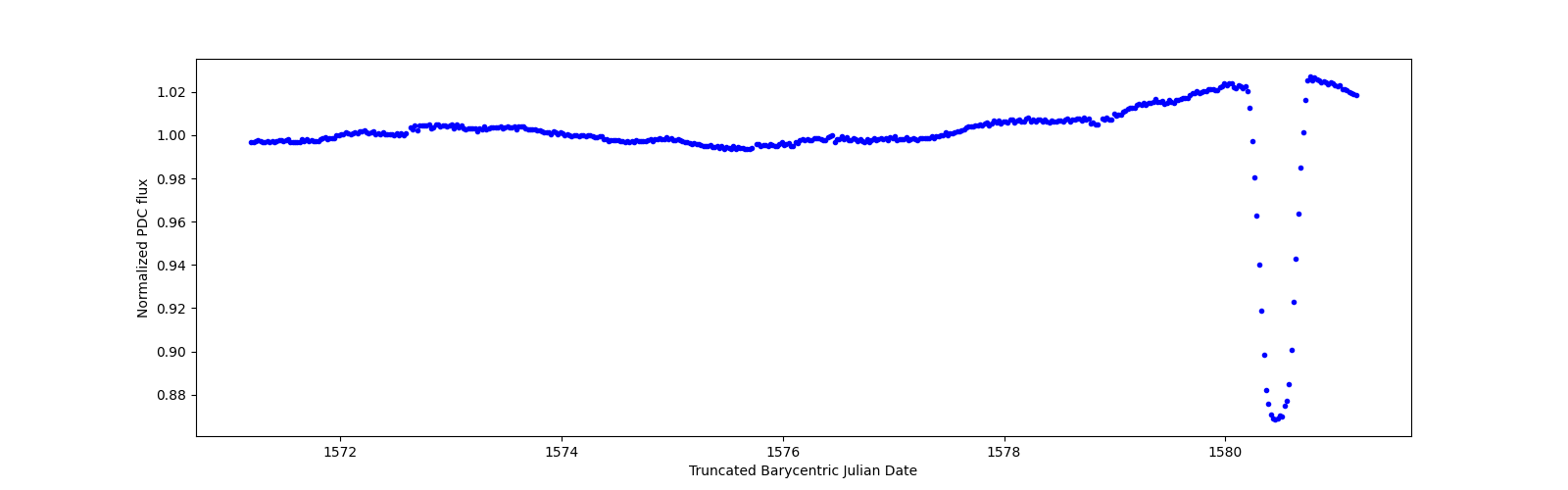 Zoomed-in timeseries plot