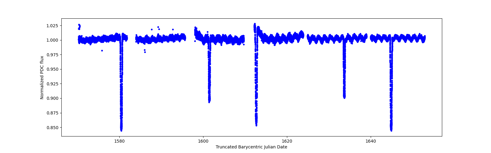 Timeseries plot