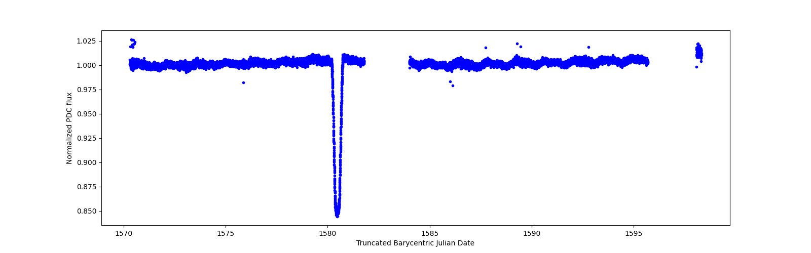 Zoomed-in timeseries plot