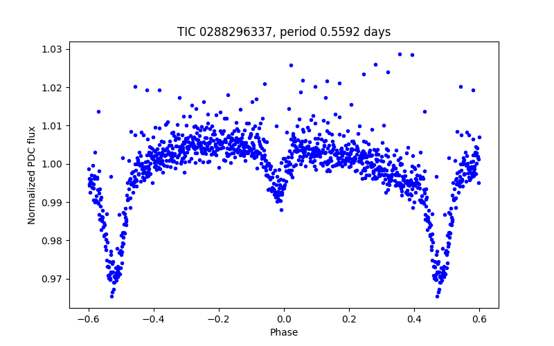Phase plot
