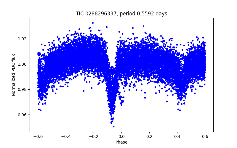 Phase plot