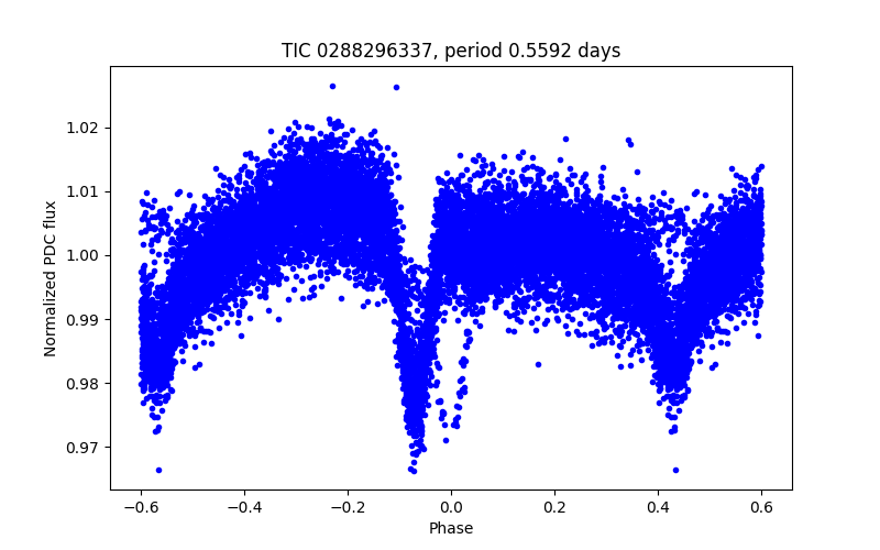Phase plot