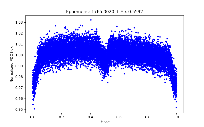 Phase plot