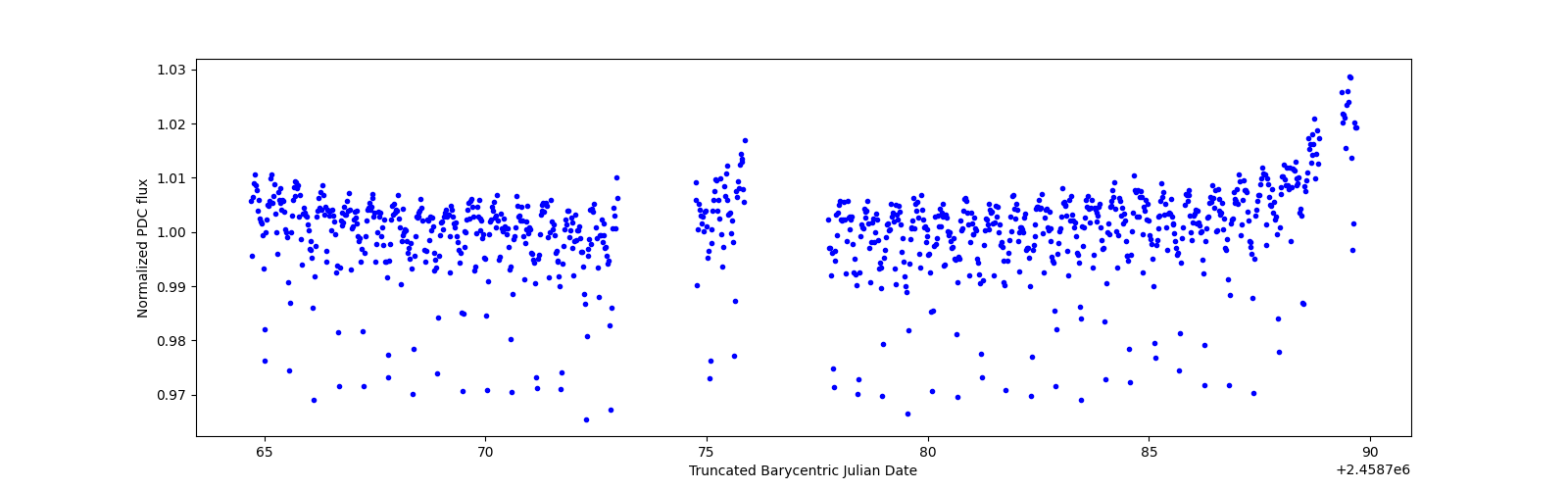 Timeseries plot