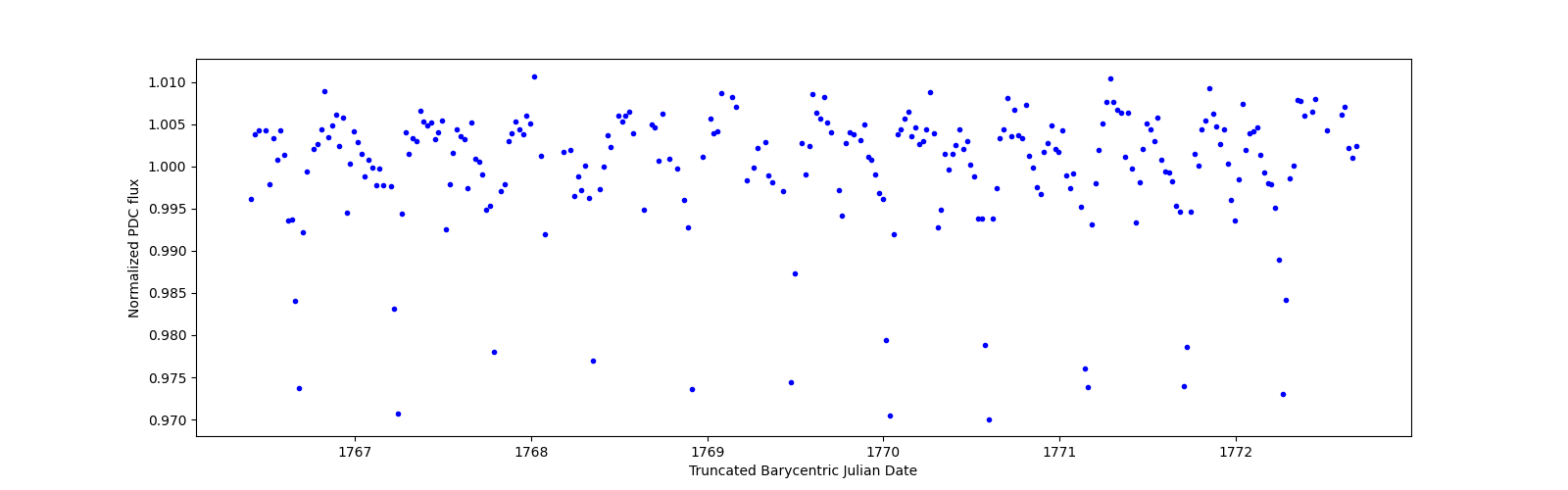 Zoomed-in timeseries plot