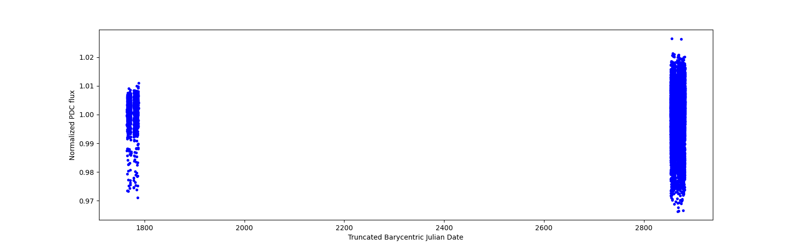 Timeseries plot