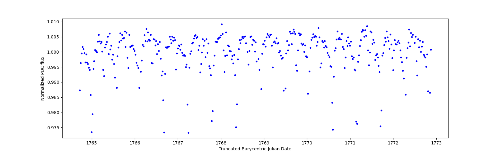 Zoomed-in timeseries plot