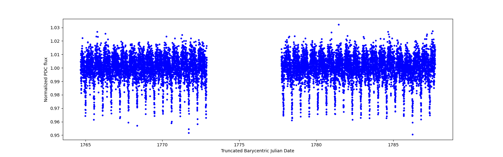 Timeseries plot