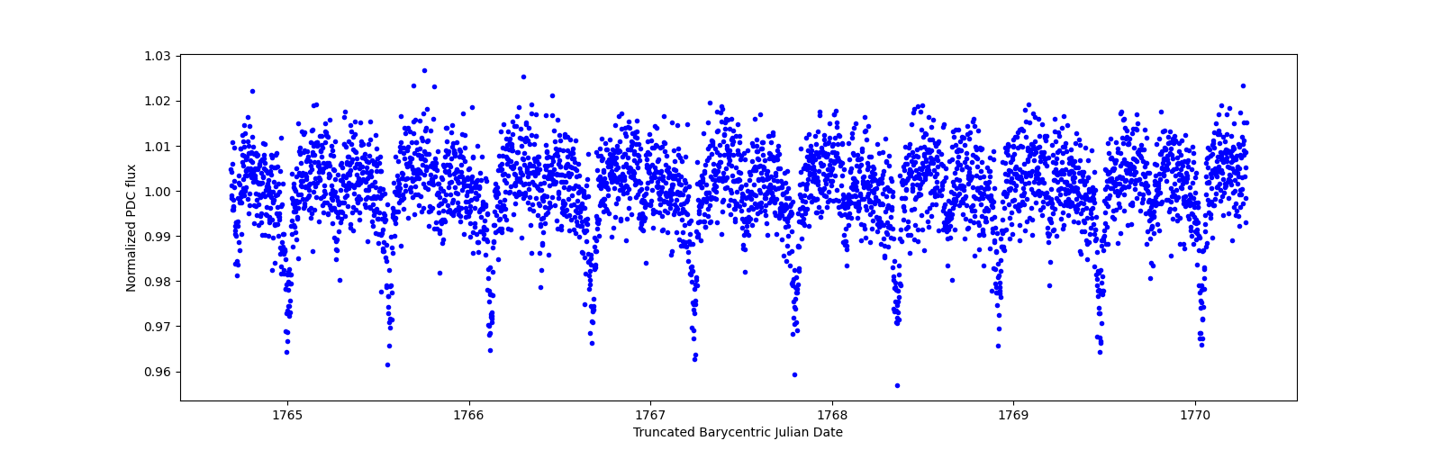 Zoomed-in timeseries plot