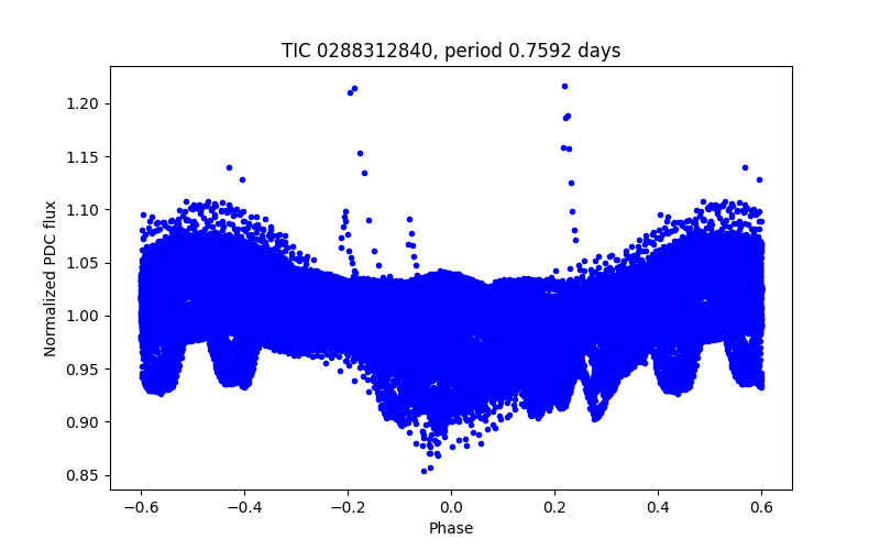 Phase plot