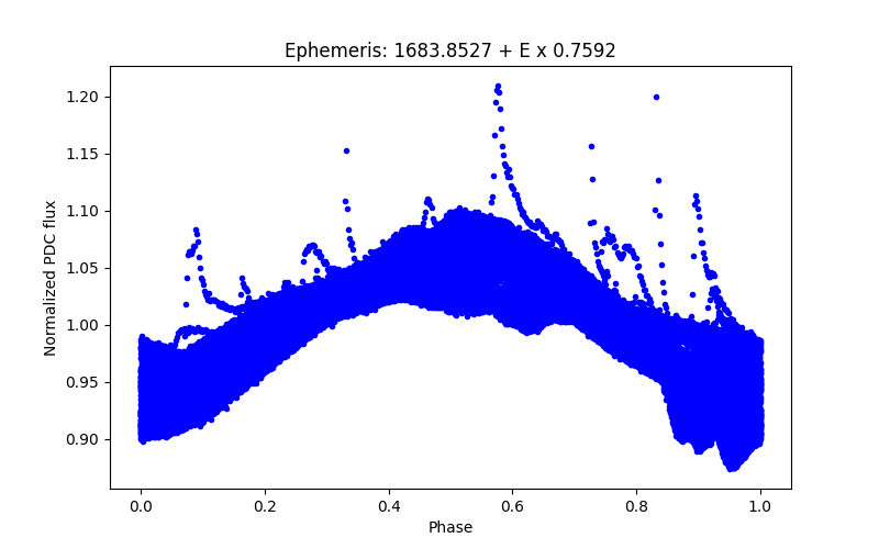 Phase plot