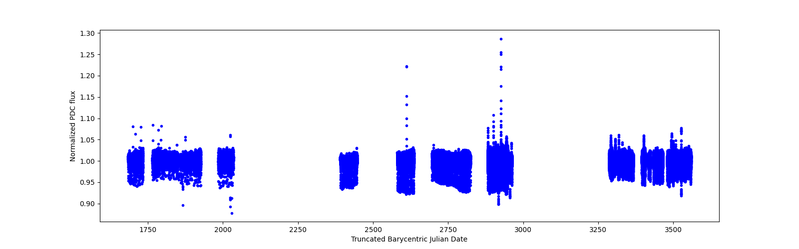 Timeseries plot