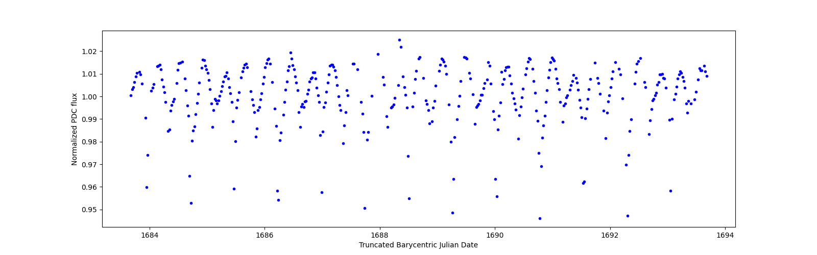 Zoomed-in timeseries plot