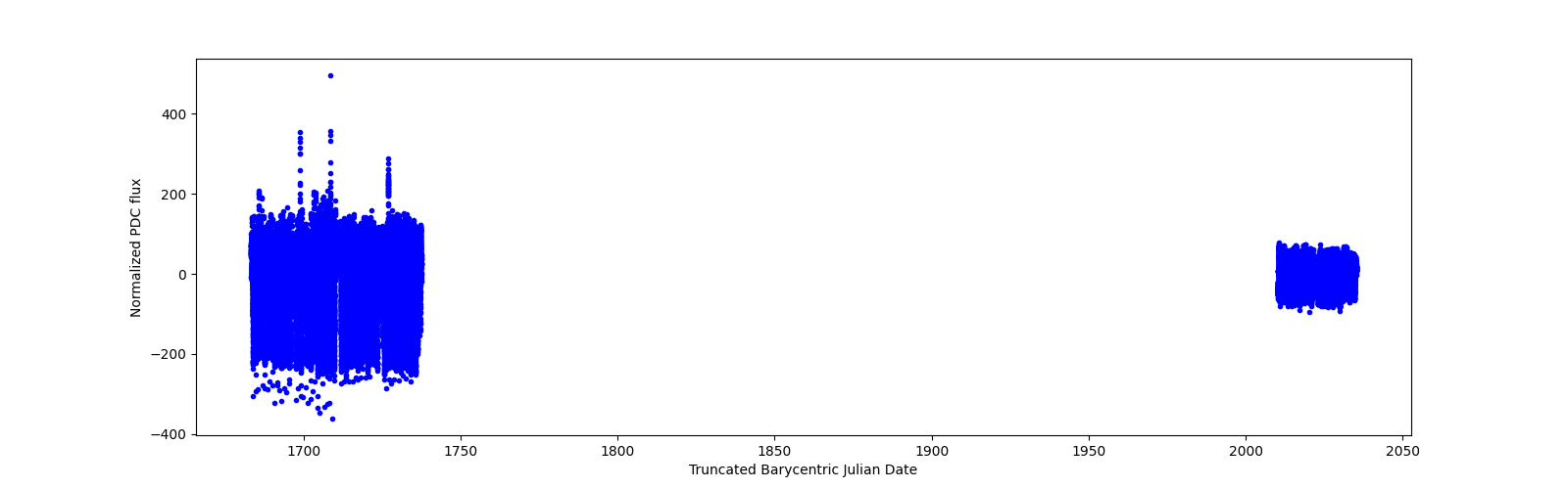 Timeseries plot