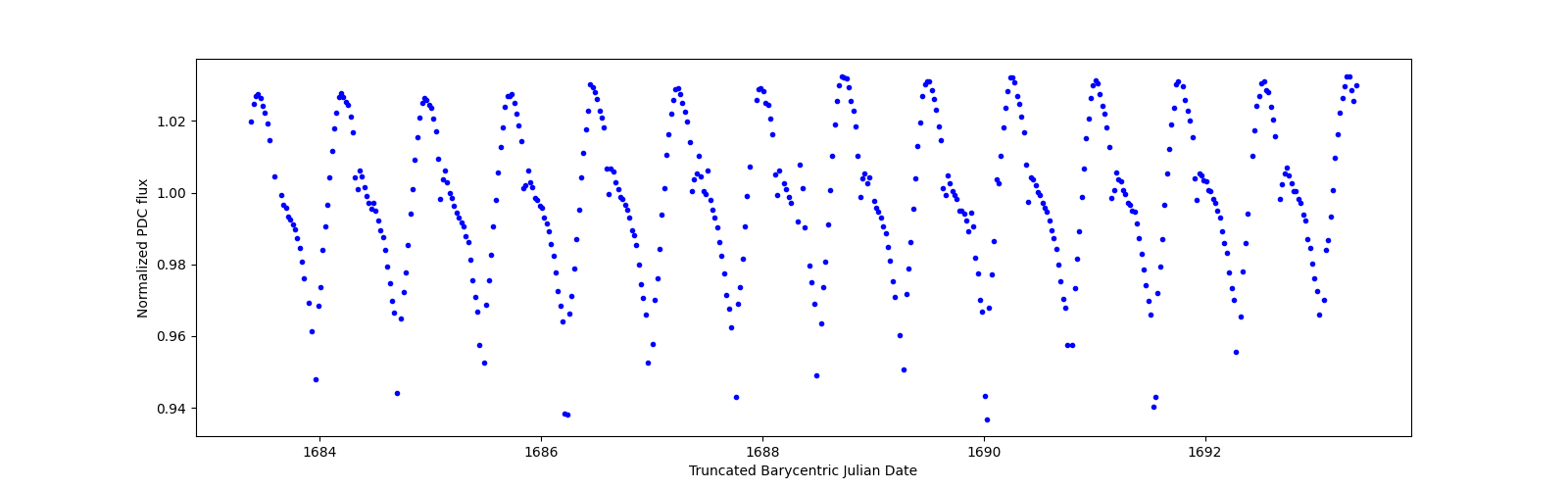 Zoomed-in timeseries plot