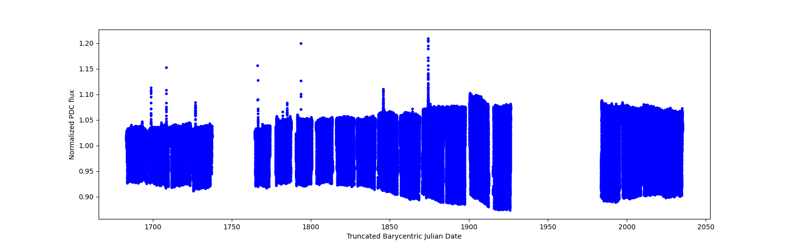 Timeseries plot