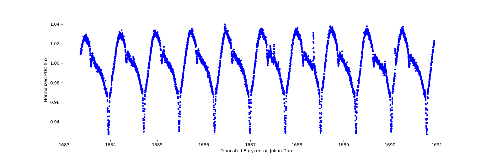 Zoomed-in timeseries plot