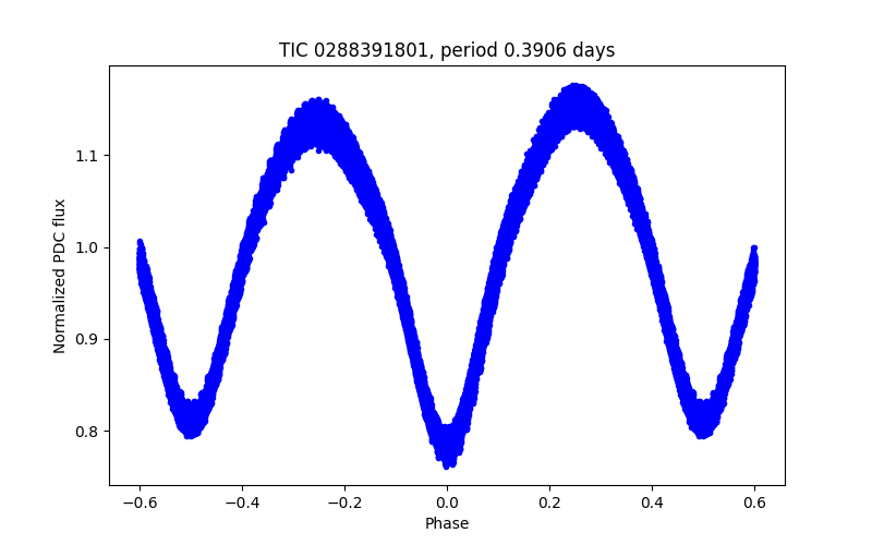 Phase plot