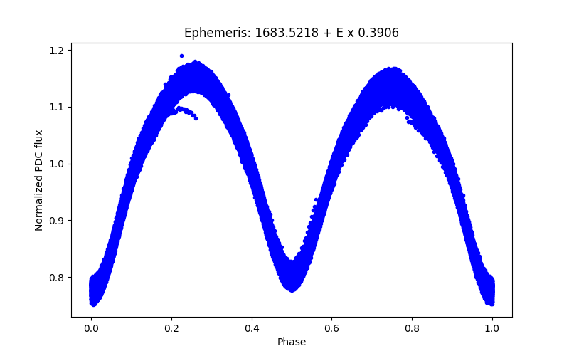 Phase plot