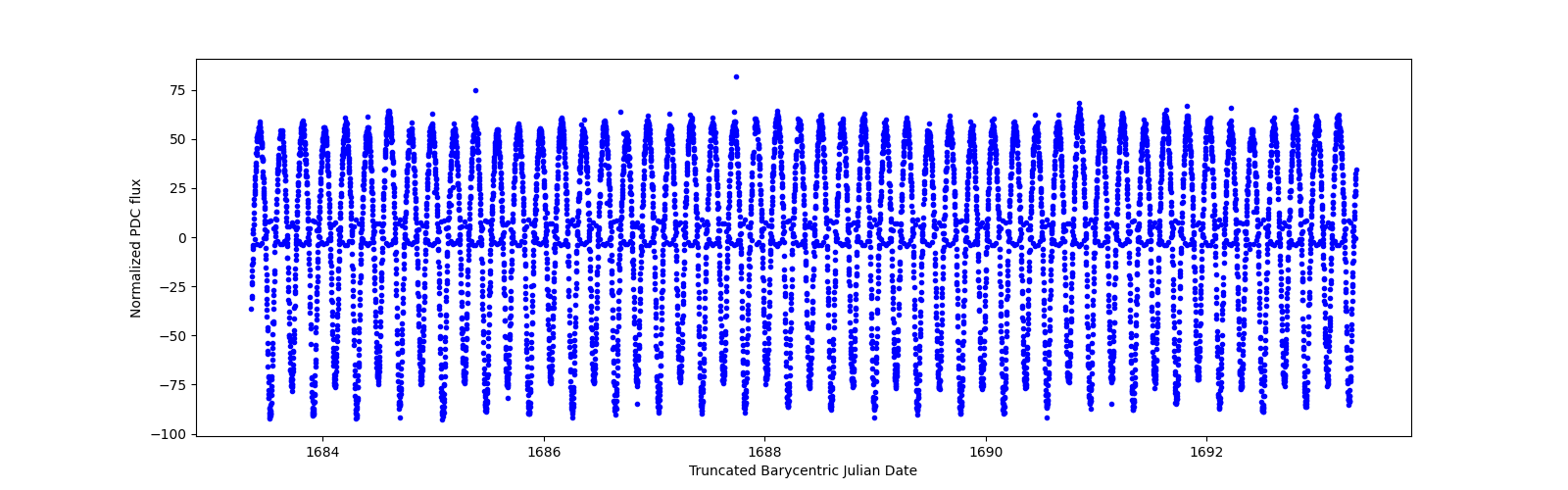 Zoomed-in timeseries plot