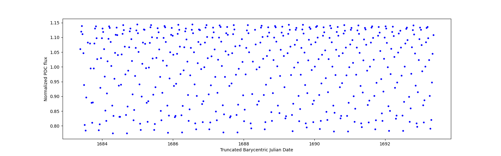 Zoomed-in timeseries plot