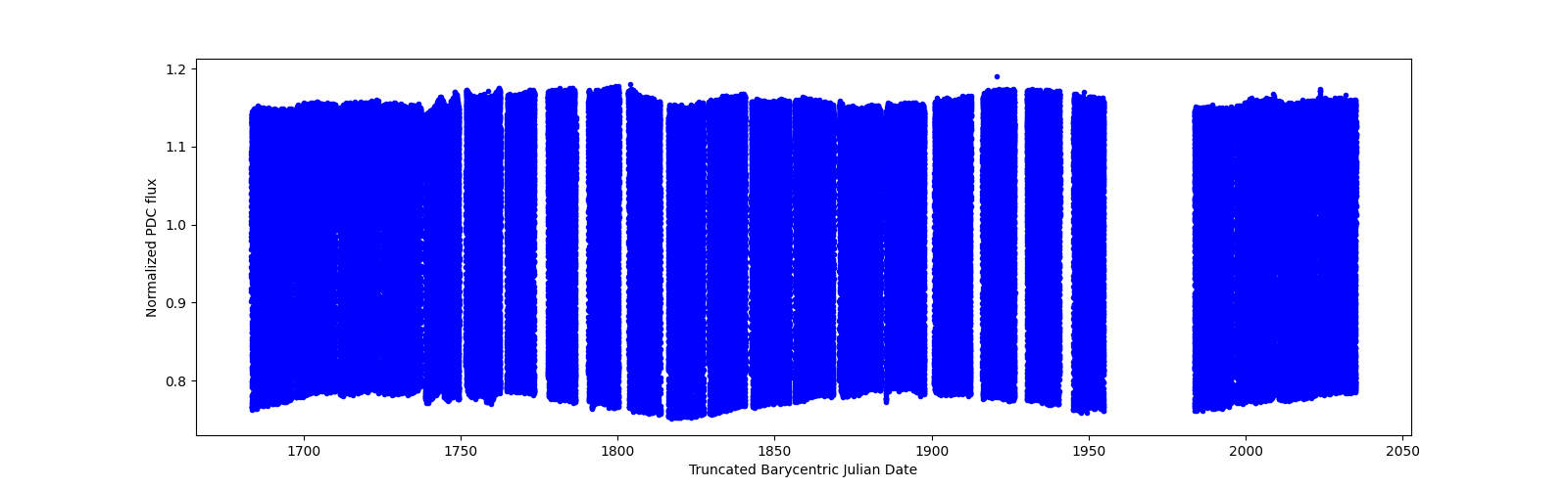 Timeseries plot