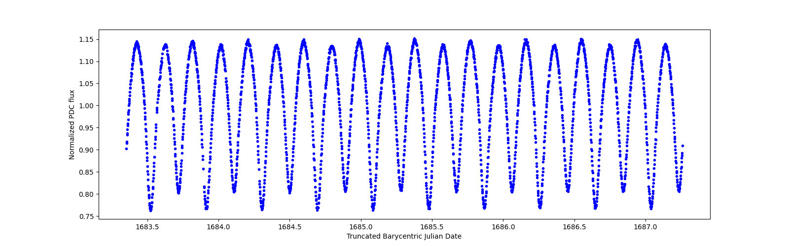 Zoomed-in timeseries plot