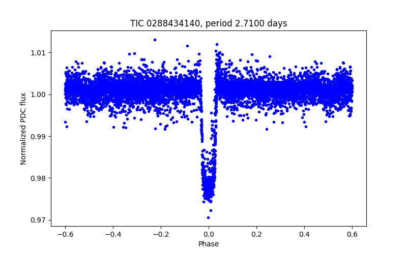 Phase plot