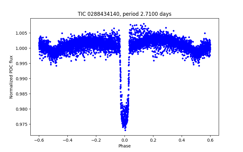 Phase plot