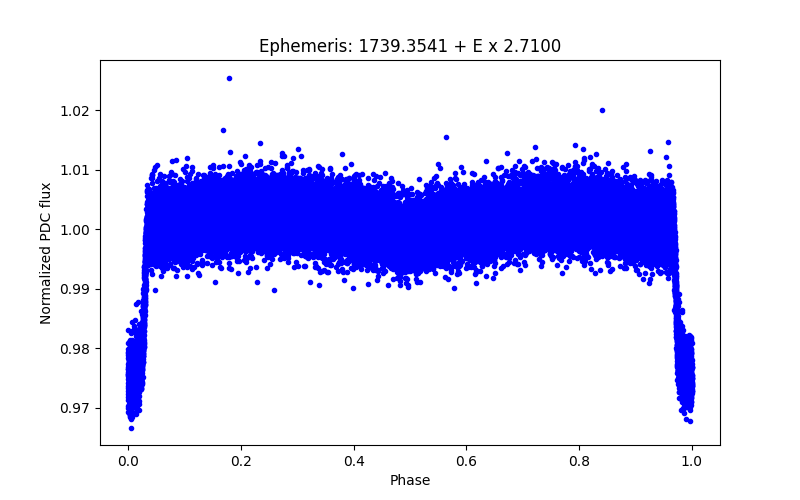 Phase plot